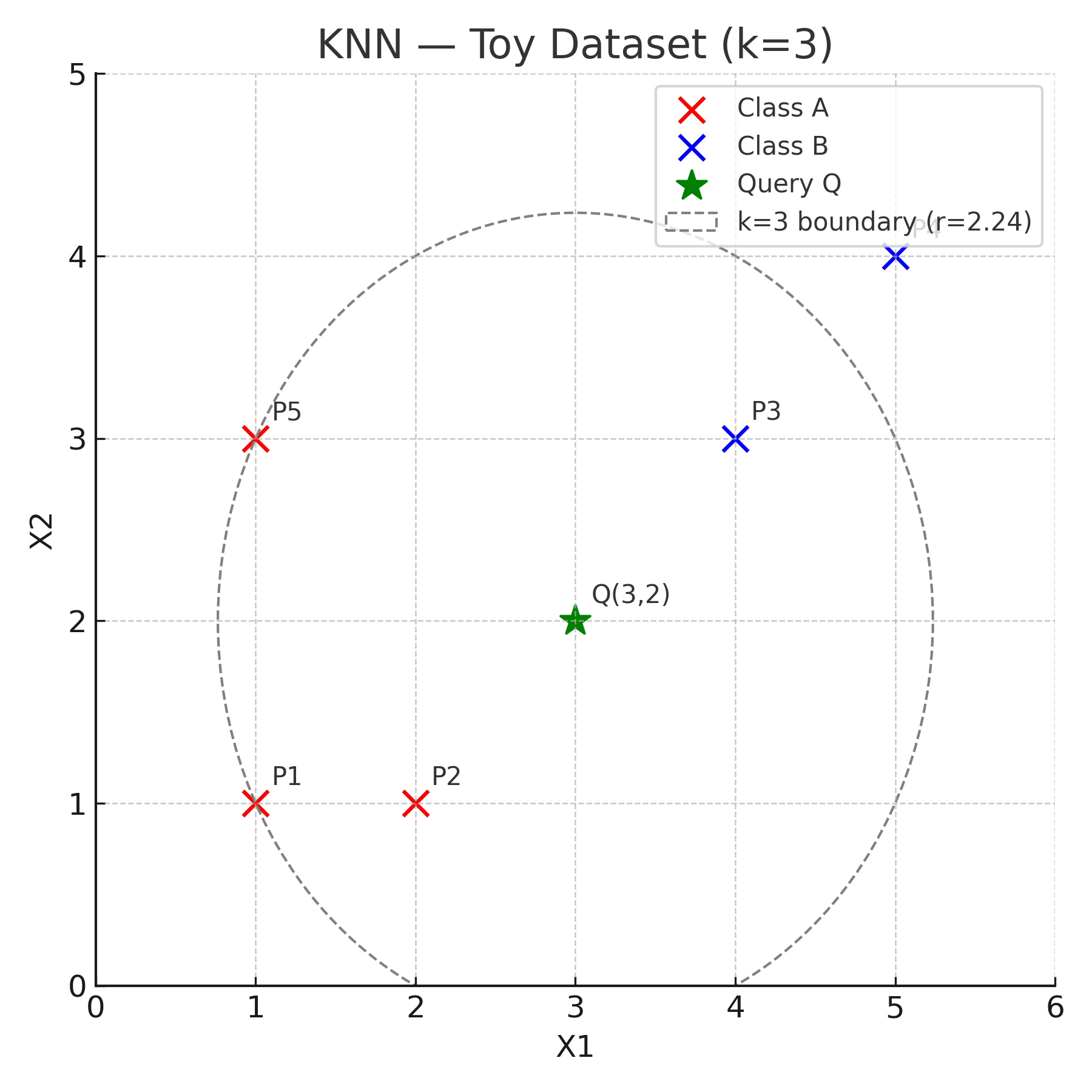KNN toy dataset scatter plot showing five training points (A/B classes), query point Q(3,2), and dashed k=3 circle