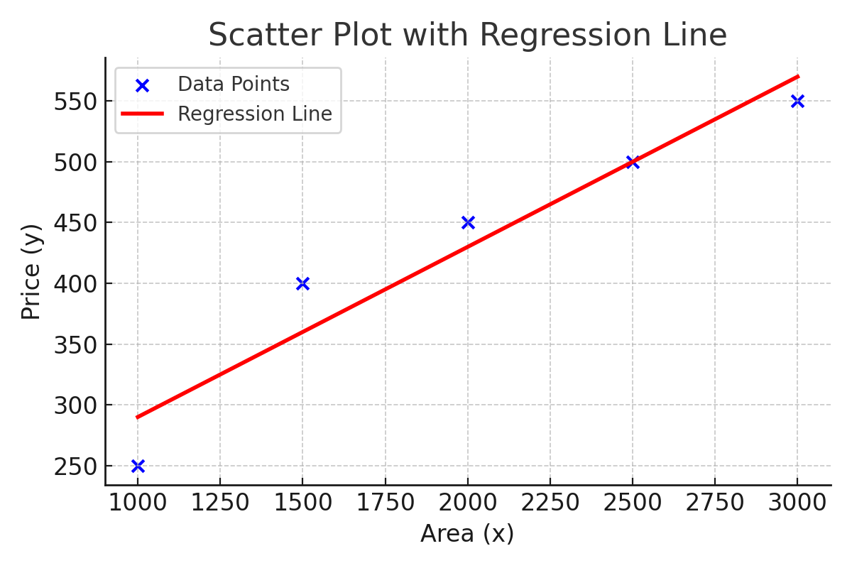 Scatter plot of house price data with fitted OLS regression line