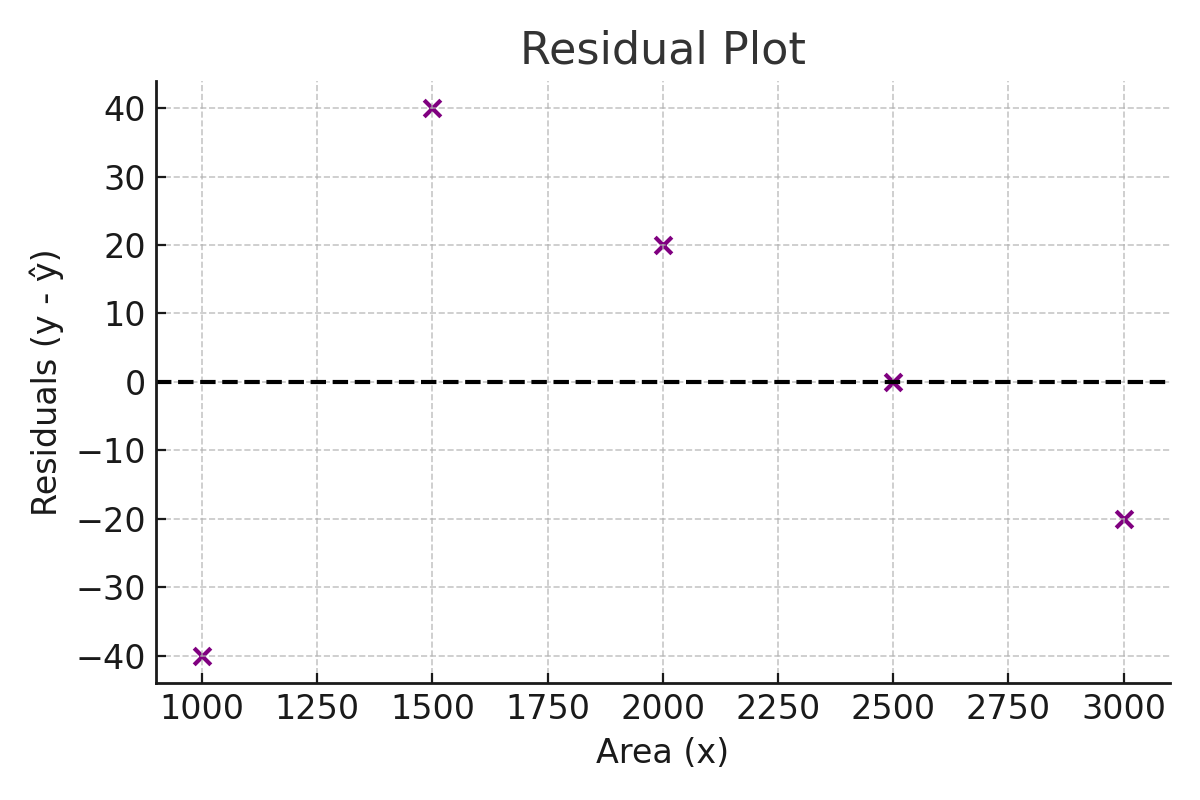 Residual plot showing error distribution around zero for simple linear regression