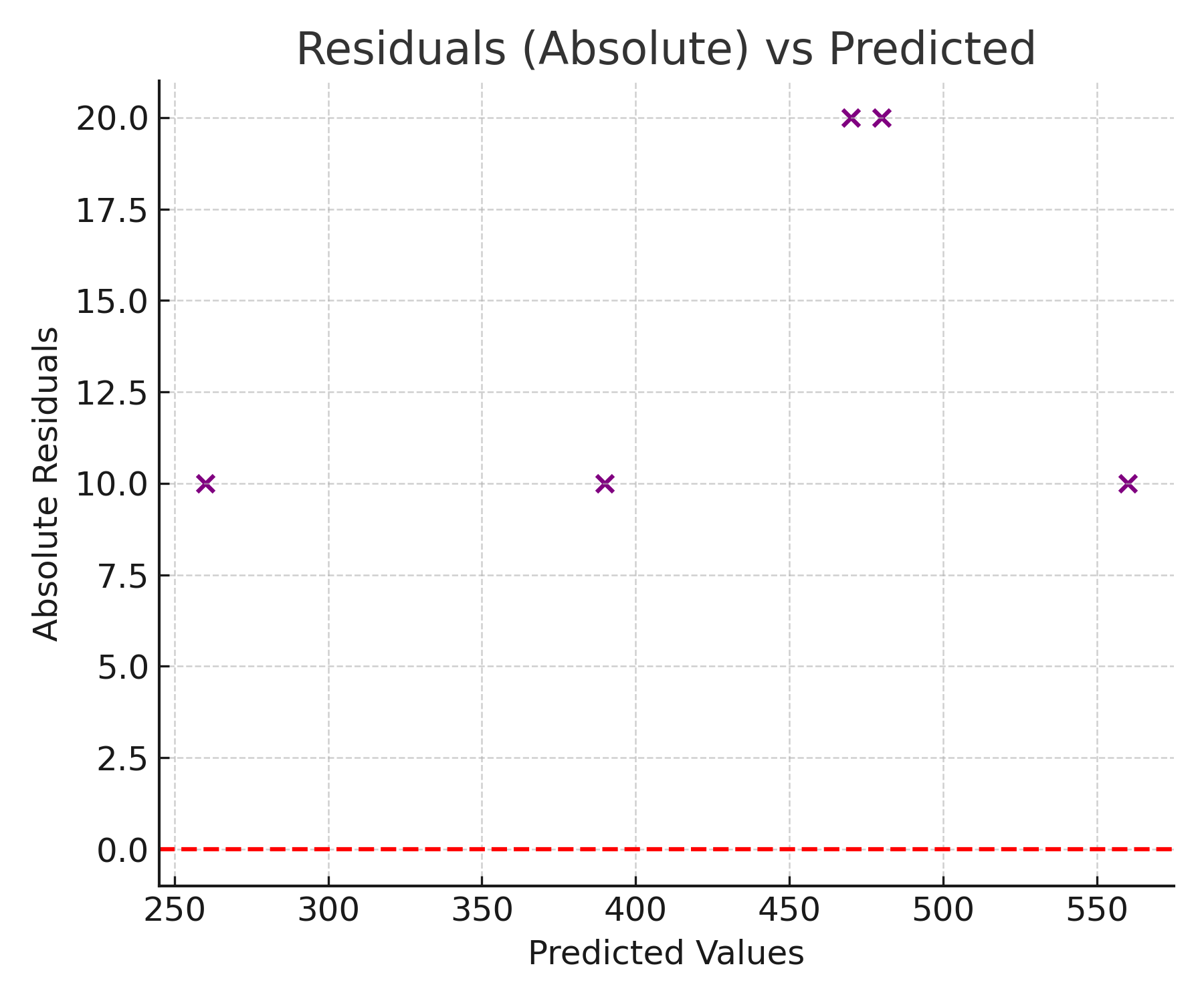 Absolute residuals vs predicted values plot for MAE analysis