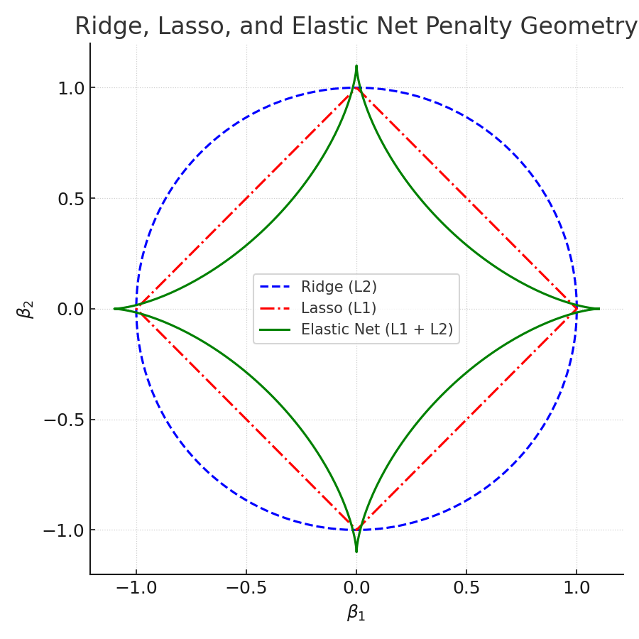Diagram comparing Ridge circle, Lasso diamond, and Elastic Net rounded diamond constraint regions
