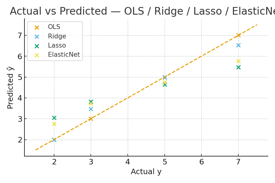 Scatter plot of actual vs predicted values for Elastic Net model