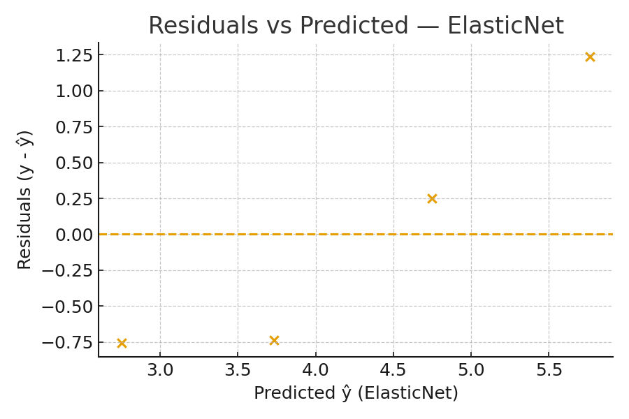 Residuals vs predicted values diagnostic plot for Elastic Net