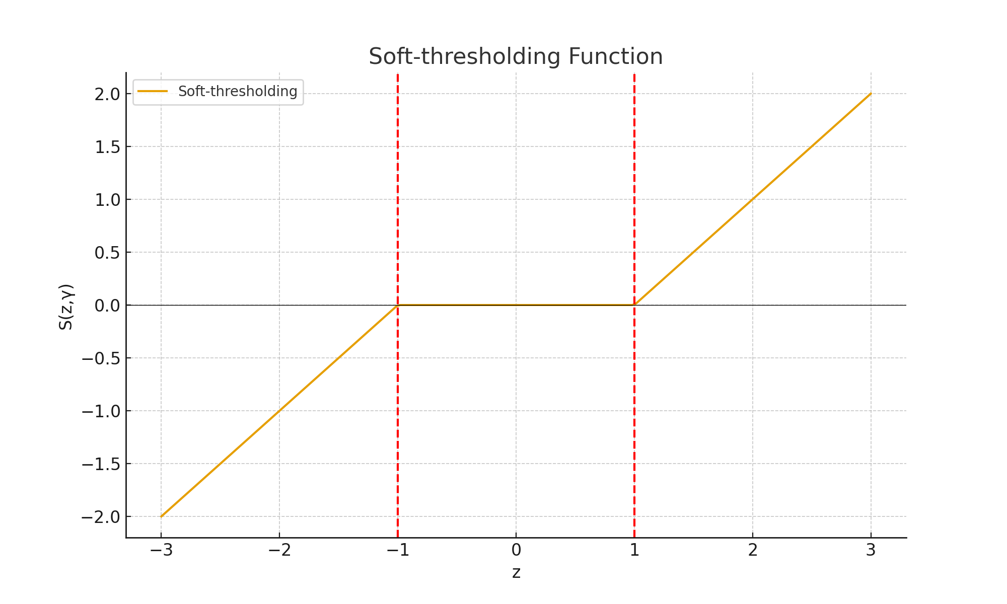 Soft-thresholding function showing V-shape with flat zero region around origin