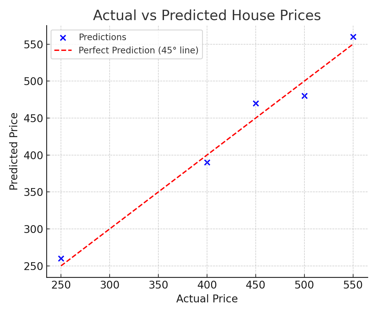Actual vs predicted house price scatter plot with perfect-fit diagonal