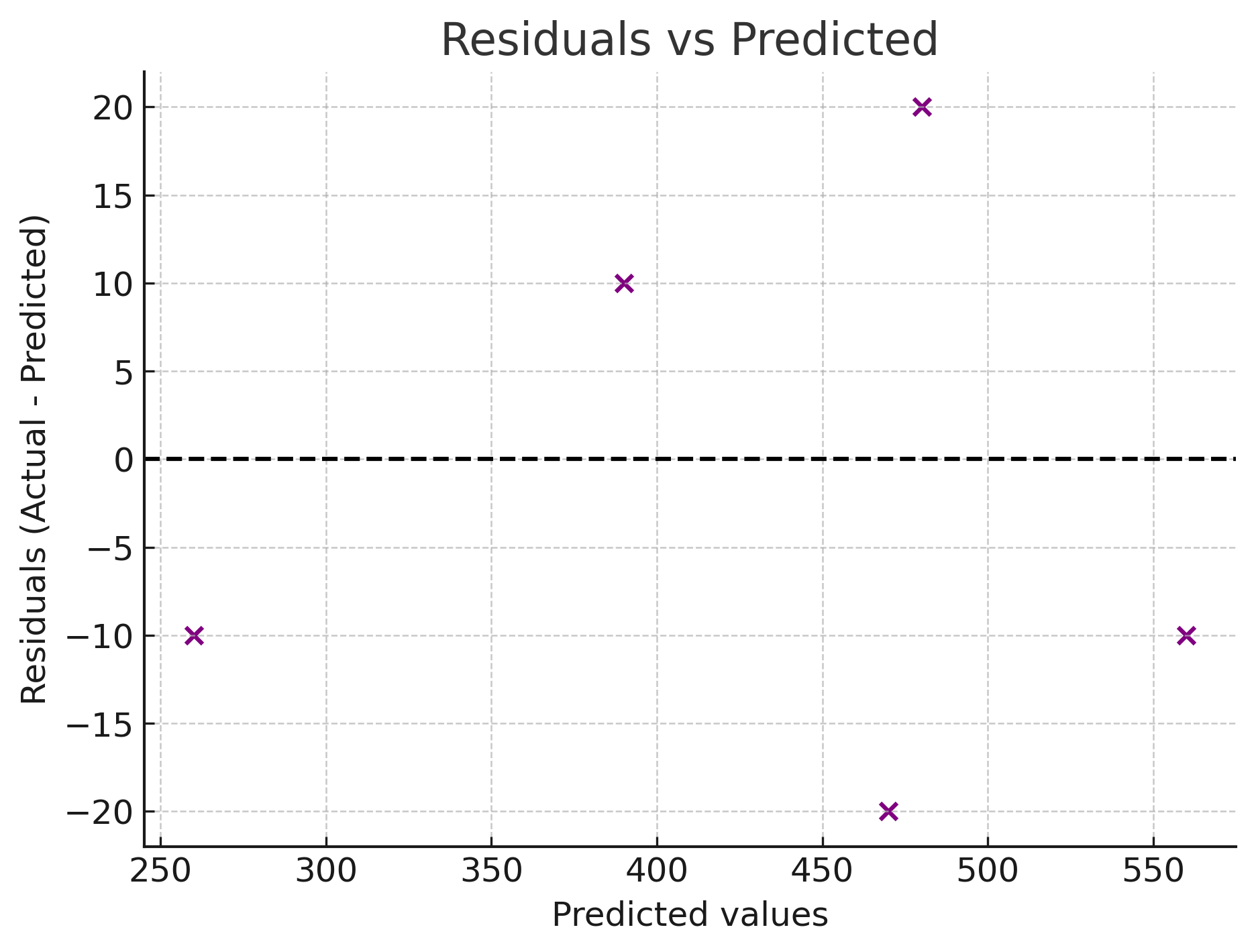 Residuals vs predicted values diagnostic plot for RSS analysis